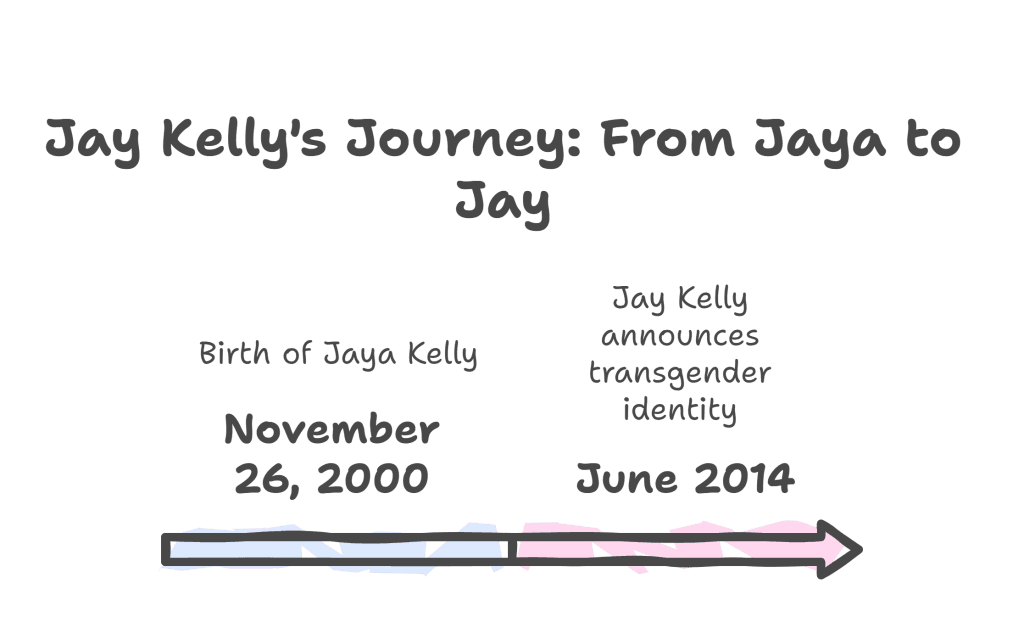 Jay Kelly transgender journey timeline from Jaya Kelly to JaahBaby singer