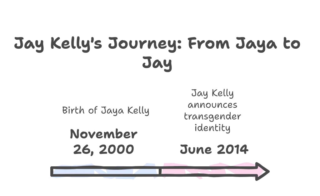 Jay Kelly transgender journey timeline from Jaya Kelly to JaahBaby singer